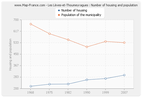Les Lèves-et-Thoumeyragues : Number of housing and population
